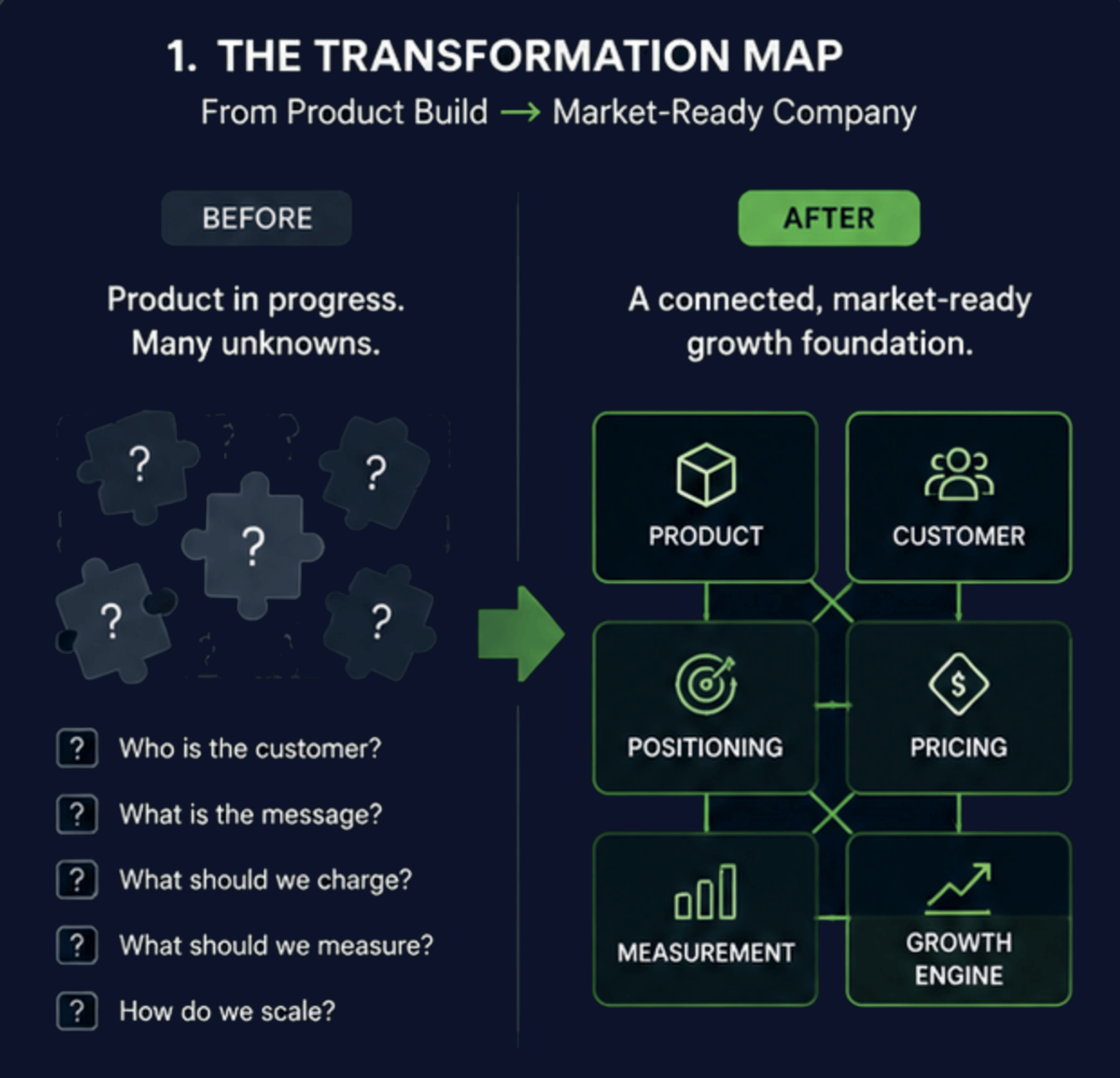 Transformation map from a product with open questions to a connected market-ready company foundation