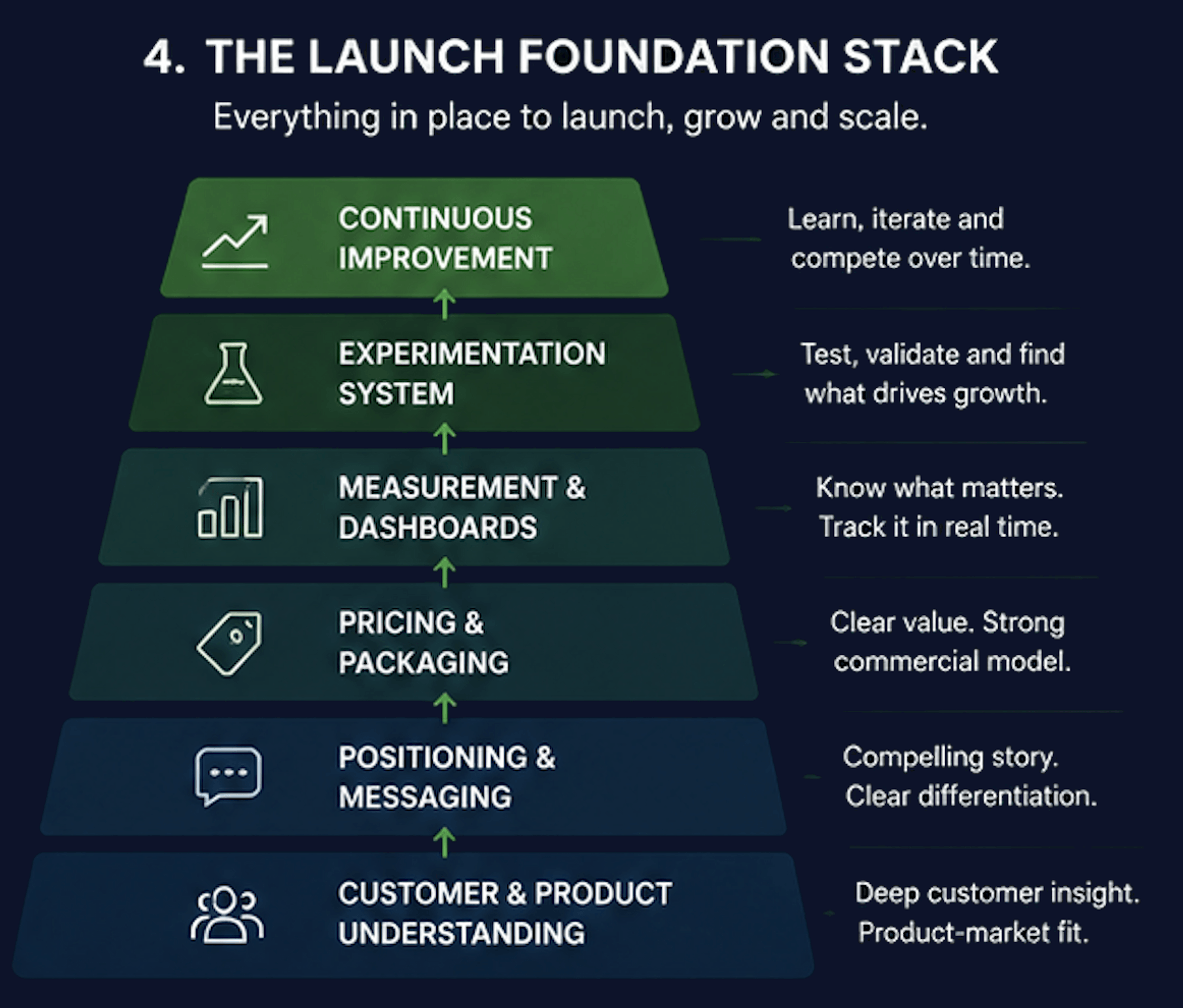 Launch foundation stack