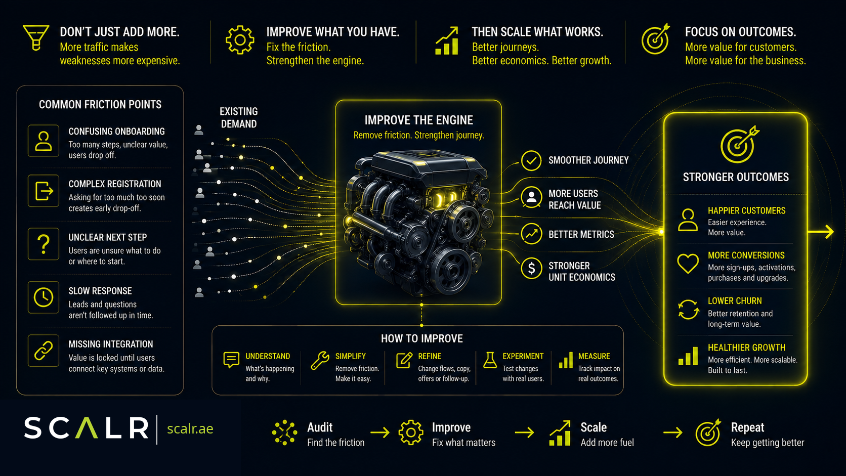 Before You Add Another Growth Channel, Improve the Engine You Already Have — SCALR Insights